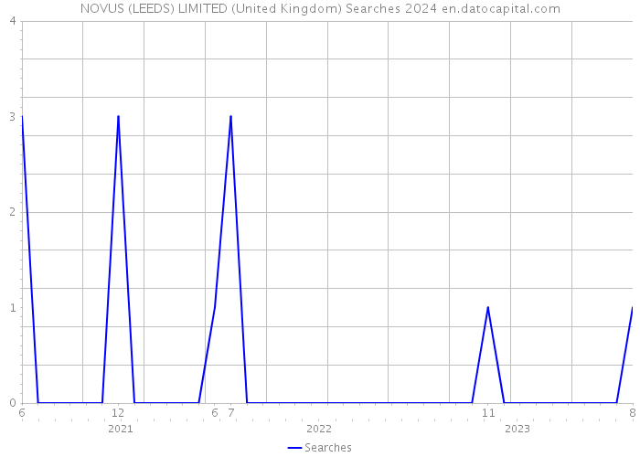 NOVUS (LEEDS) LIMITED (United Kingdom) Searches 2024 