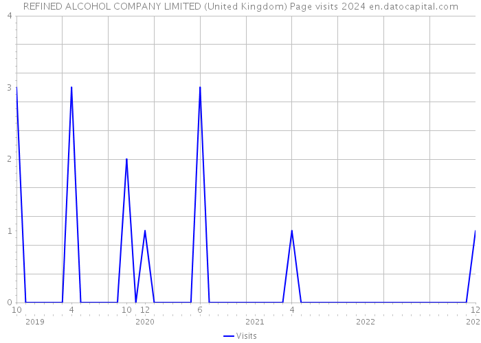 REFINED ALCOHOL COMPANY LIMITED (United Kingdom) Page visits 2024 