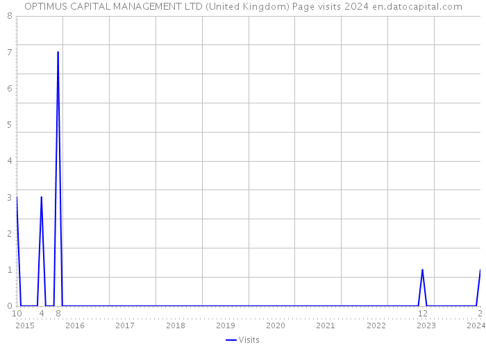 OPTIMUS CAPITAL MANAGEMENT LTD (United Kingdom) Page visits 2024 
