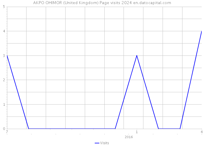 AKPO OHIMOR (United Kingdom) Page visits 2024 