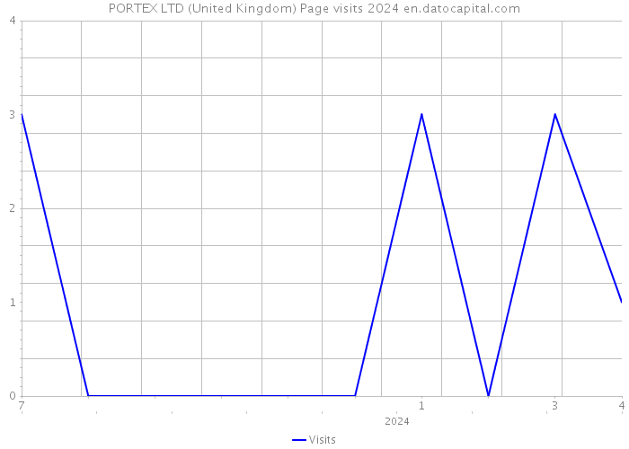 PORTEX LTD (United Kingdom) Page visits 2024 