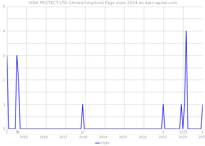 VISIA PROTECT LTD (United Kingdom) Page visits 2024 