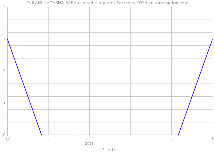DULANI NATASHA SARA (United Kingdom) Searches 2024 