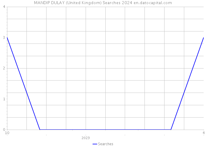 MANDIP DULAY (United Kingdom) Searches 2024 