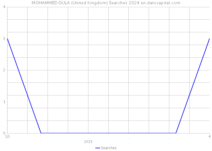 MOHAMMED DULA (United Kingdom) Searches 2024 