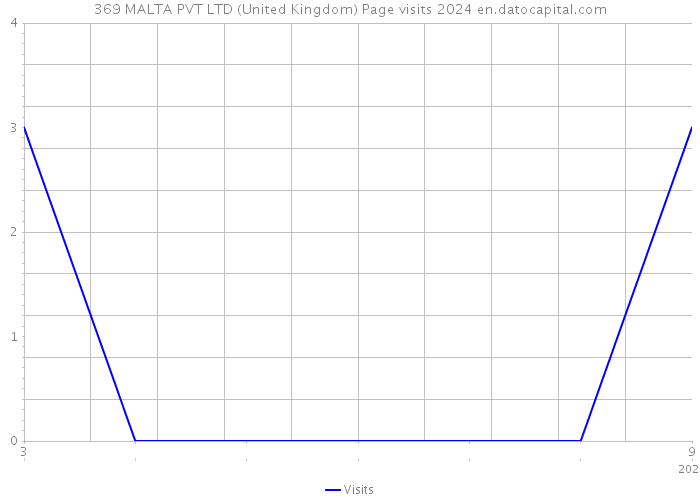 369 MALTA PVT LTD (United Kingdom) Page visits 2024 