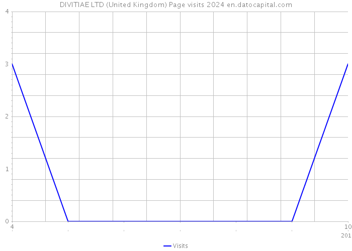 DIVITIAE LTD (United Kingdom) Page visits 2024 