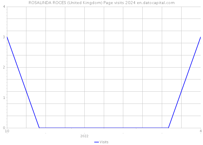 ROSALINDA ROCES (United Kingdom) Page visits 2024 