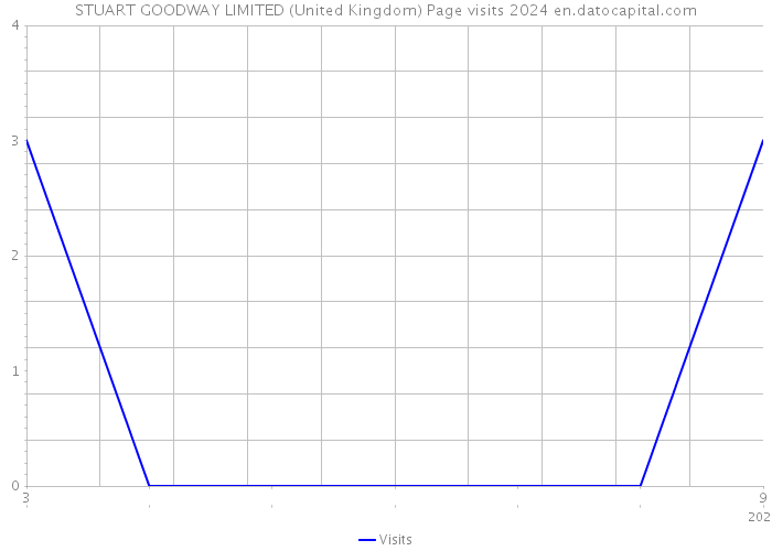 STUART GOODWAY LIMITED (United Kingdom) Page visits 2024 