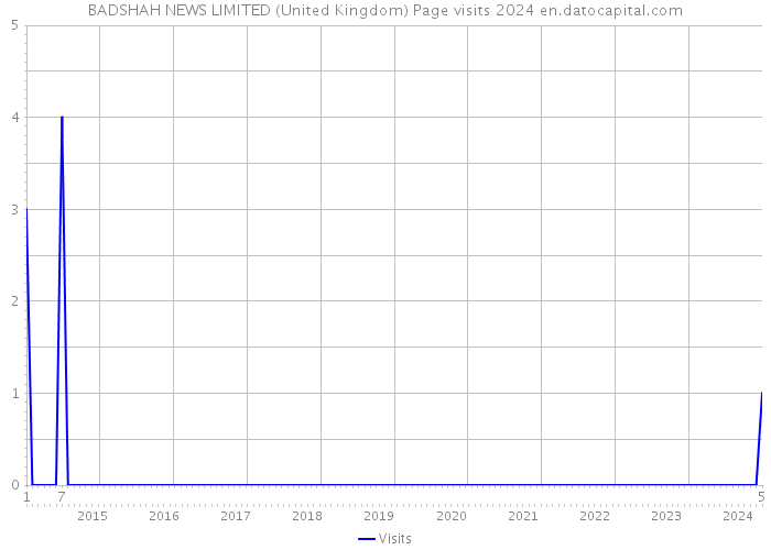 BADSHAH NEWS LIMITED (United Kingdom) Page visits 2024 
