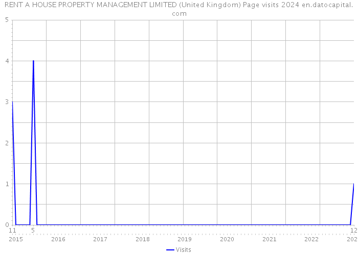 RENT A HOUSE PROPERTY MANAGEMENT LIMITED (United Kingdom) Page visits 2024 