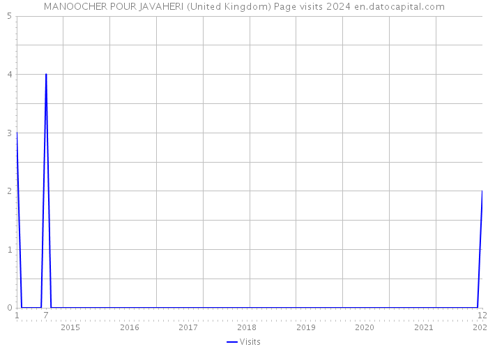 MANOOCHER POUR JAVAHERI (United Kingdom) Page visits 2024 