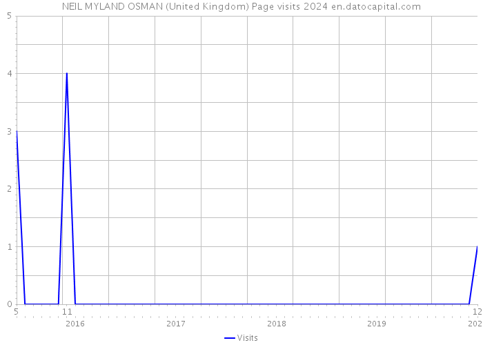 NEIL MYLAND OSMAN (United Kingdom) Page visits 2024 