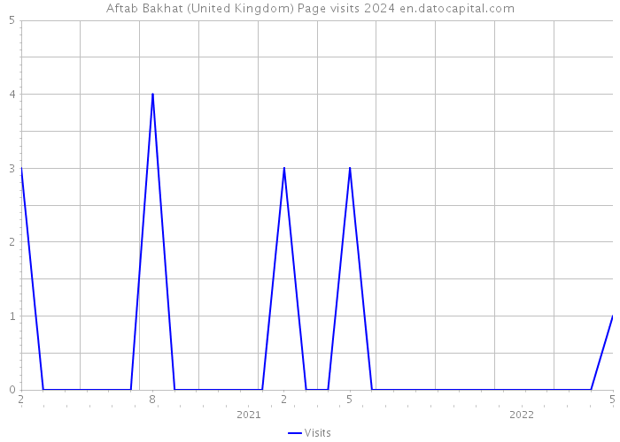 Aftab Bakhat (United Kingdom) Page visits 2024 