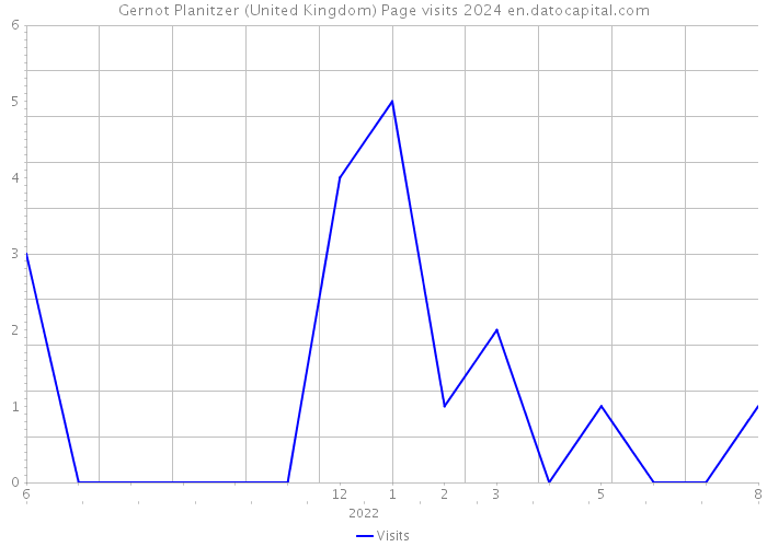 Gernot Planitzer (United Kingdom) Page visits 2024 
