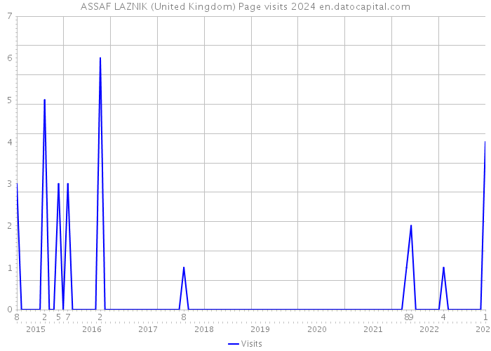 ASSAF LAZNIK (United Kingdom) Page visits 2024 