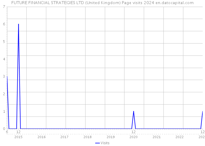 FUTURE FINANCIAL STRATEGIES LTD (United Kingdom) Page visits 2024 