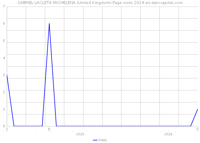 GABRIEL LACLETA MICHELENA (United Kingdom) Page visits 2024 