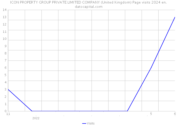 ICON PROPERTY GROUP PRIVATE LIMITED COMPANY (United Kingdom) Page visits 2024 