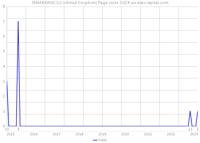 SHANNIANG LU (United Kingdom) Page visits 2024 