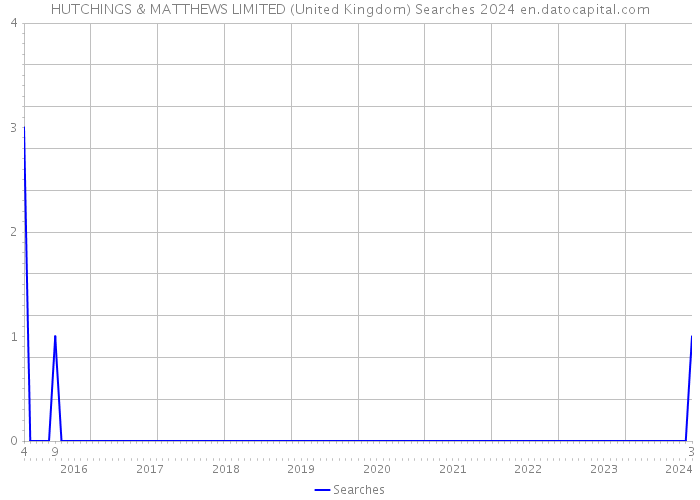 HUTCHINGS & MATTHEWS LIMITED (United Kingdom) Searches 2024 