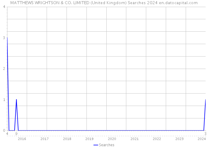 MATTHEWS WRIGHTSON & CO. LIMITED (United Kingdom) Searches 2024 