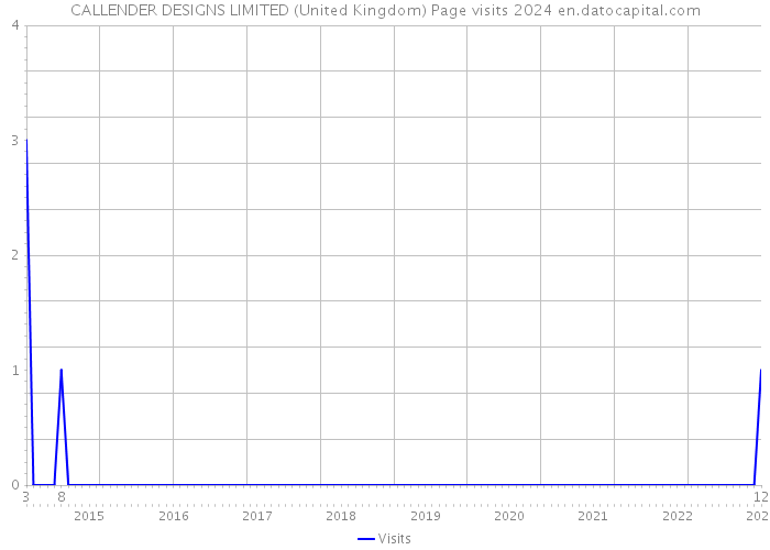 CALLENDER DESIGNS LIMITED (United Kingdom) Page visits 2024 