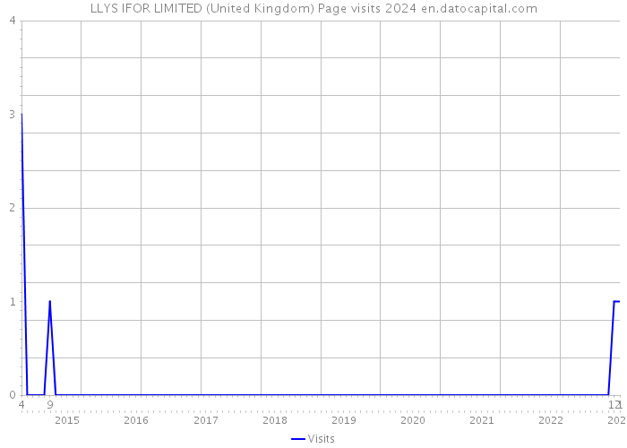 LLYS IFOR LIMITED (United Kingdom) Page visits 2024 