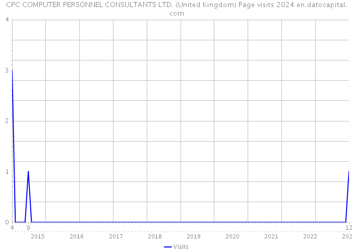 CPC COMPUTER PERSONNEL CONSULTANTS LTD. (United Kingdom) Page visits 2024 