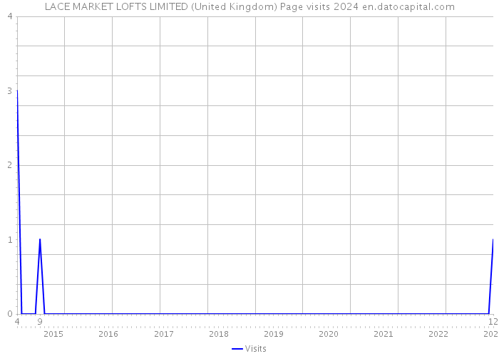 LACE MARKET LOFTS LIMITED (United Kingdom) Page visits 2024 