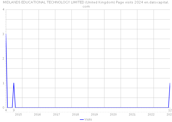 MIDLANDS EDUCATIONAL TECHNOLOGY LIMITED (United Kingdom) Page visits 2024 