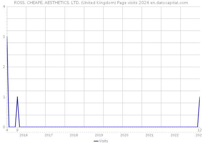 ROSS. CHEAPE. AESTHETICS. LTD. (United Kingdom) Page visits 2024 