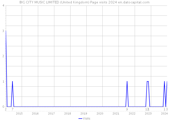 BIG CITY MUSIC LIMITED (United Kingdom) Page visits 2024 