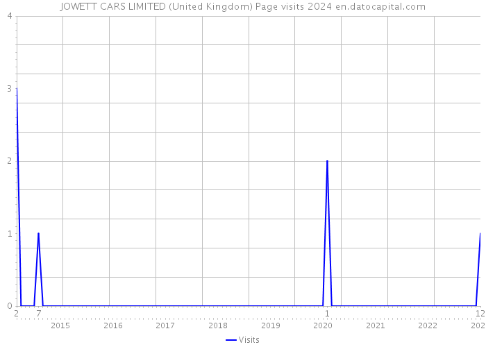 JOWETT CARS LIMITED (United Kingdom) Page visits 2024 