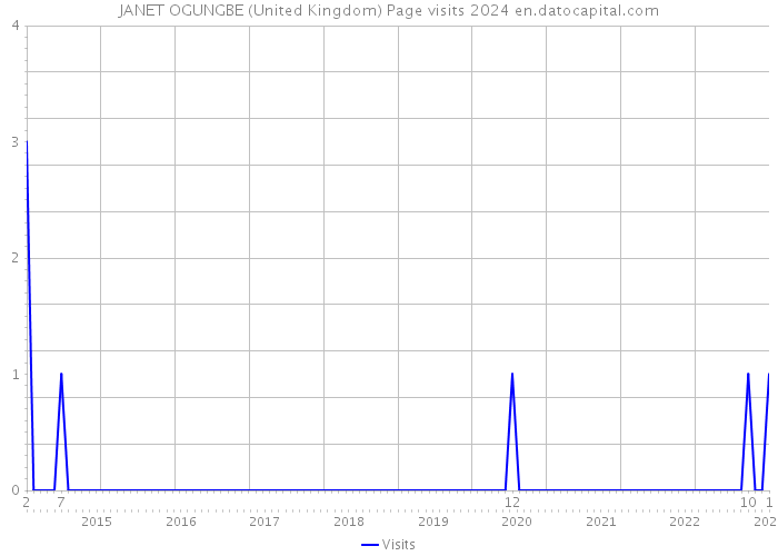 JANET OGUNGBE (United Kingdom) Page visits 2024 