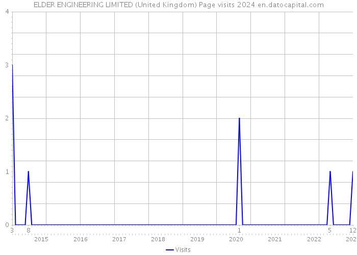 ELDER ENGINEERING LIMITED (United Kingdom) Page visits 2024 