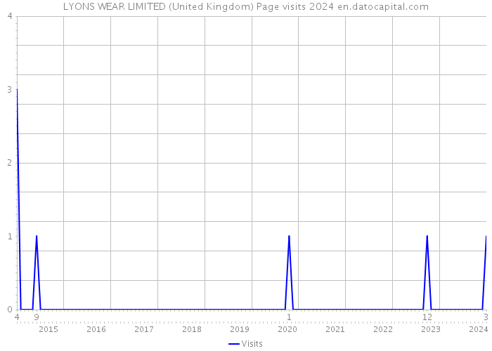 LYONS WEAR LIMITED (United Kingdom) Page visits 2024 