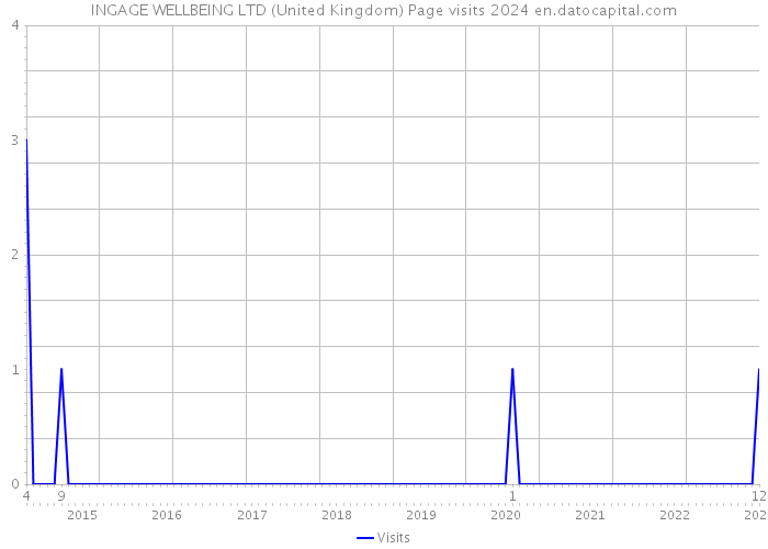 INGAGE WELLBEING LTD (United Kingdom) Page visits 2024 
