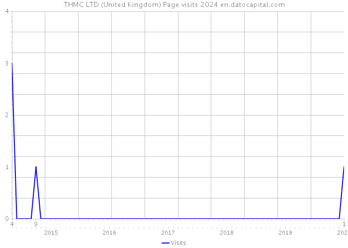 THMC LTD (United Kingdom) Page visits 2024 