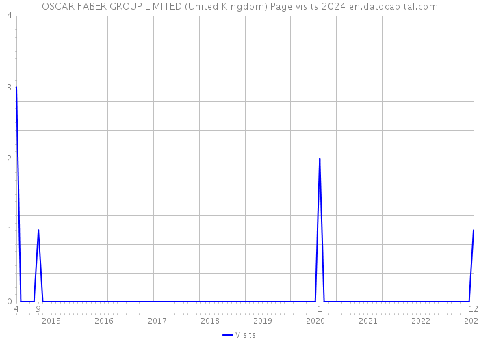 OSCAR FABER GROUP LIMITED (United Kingdom) Page visits 2024 