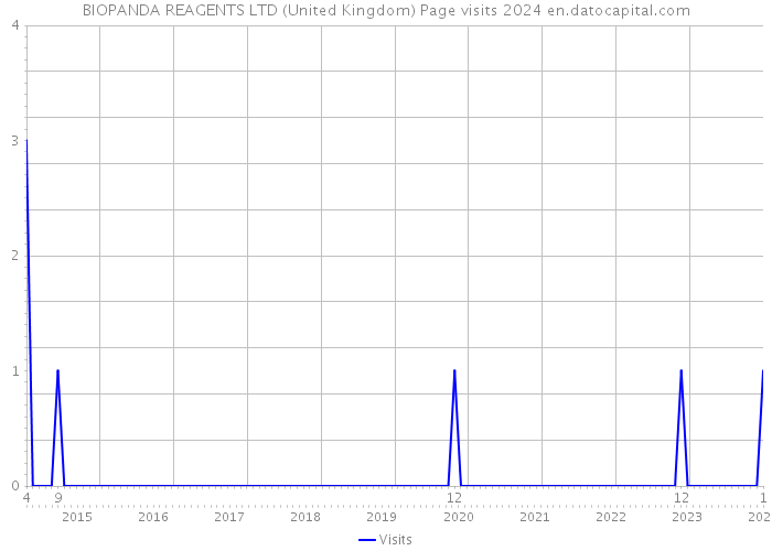 BIOPANDA REAGENTS LTD (United Kingdom) Page visits 2024 