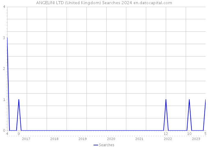 ANGELINI LTD (United Kingdom) Searches 2024 