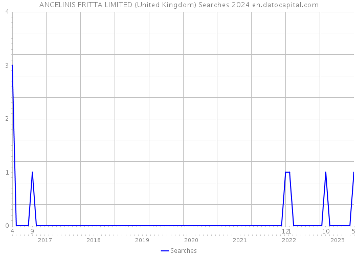 ANGELINIS FRITTA LIMITED (United Kingdom) Searches 2024 