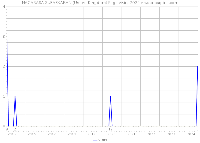 NAGARASA SUBASKARAN (United Kingdom) Page visits 2024 