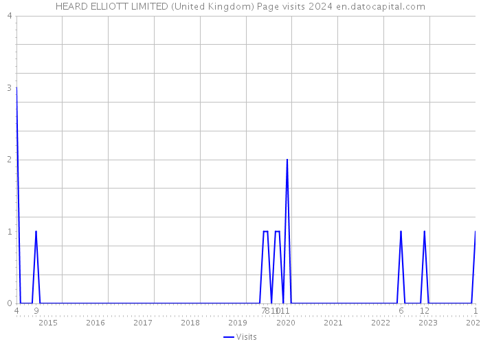 HEARD ELLIOTT LIMITED (United Kingdom) Page visits 2024 
