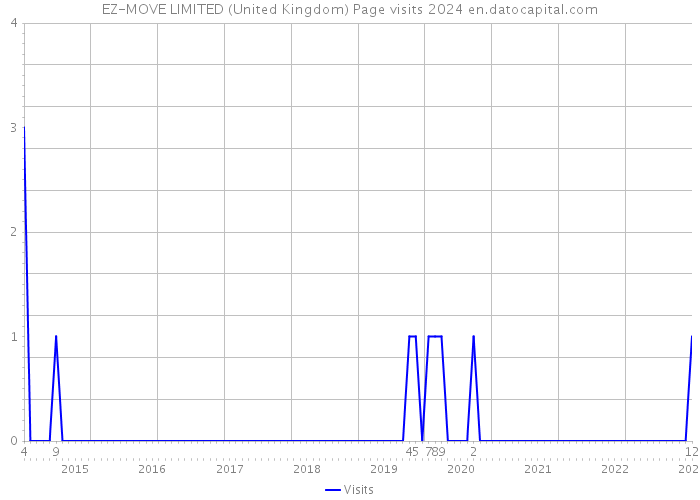 EZ-MOVE LIMITED (United Kingdom) Page visits 2024 
