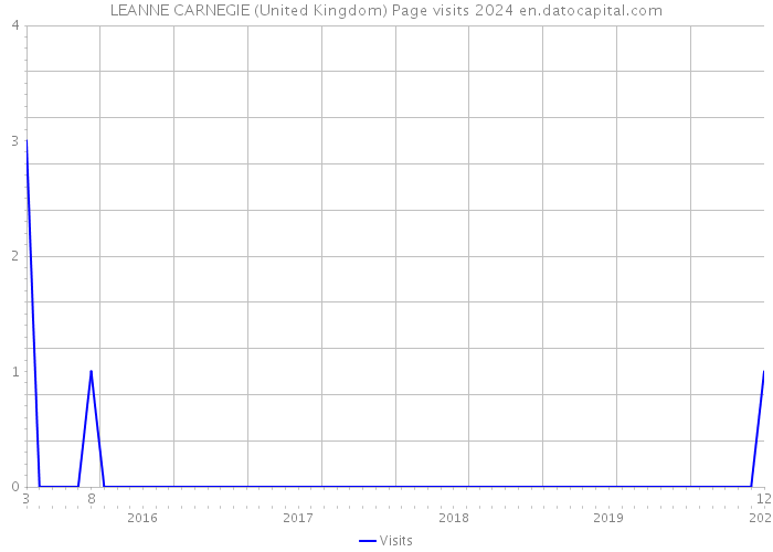 LEANNE CARNEGIE (United Kingdom) Page visits 2024 