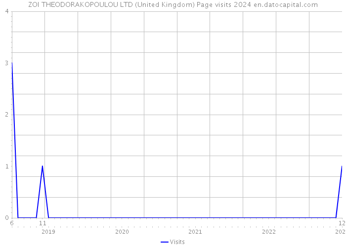 ZOI THEODORAKOPOULOU LTD (United Kingdom) Page visits 2024 