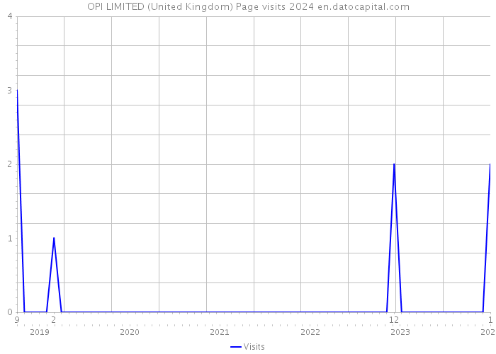 OPI LIMITED (United Kingdom) Page visits 2024 