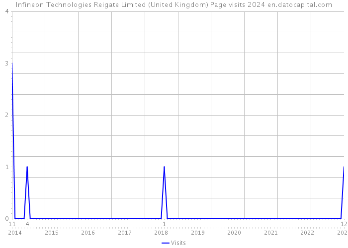 Infineon Technologies Reigate Limited (United Kingdom) Page visits 2024 